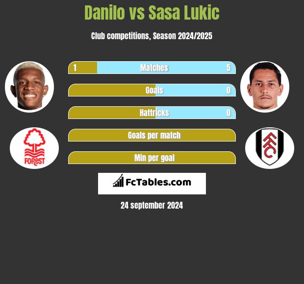 Danilo vs Sasa Lukić h2h player stats