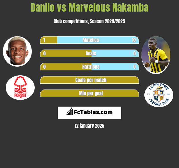 Danilo vs Marvelous Nakamba h2h player stats