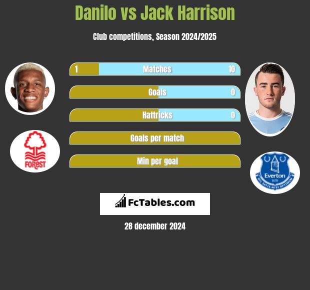 Danilo vs Jack Harrison h2h player stats