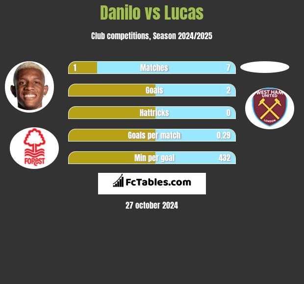 Danilo vs Lucas h2h player stats