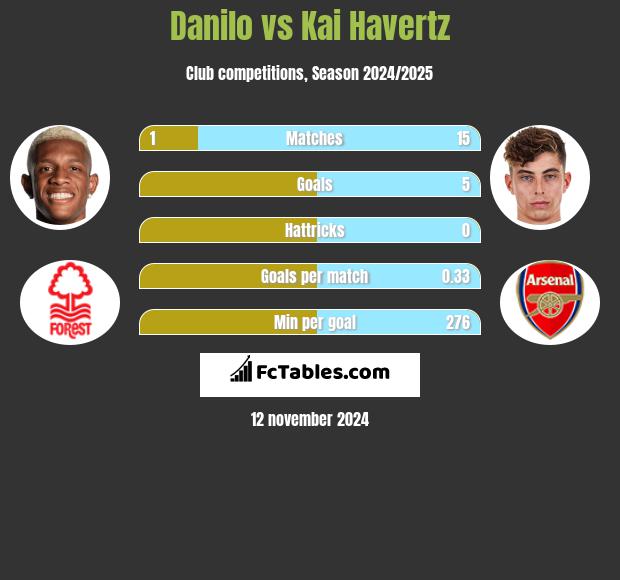 Danilo vs Kai Havertz h2h player stats