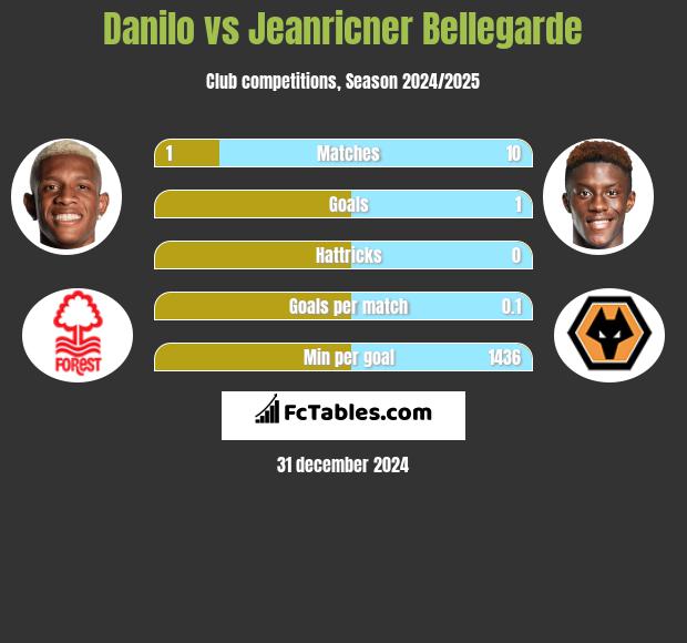 Danilo vs Jeanricner Bellegarde h2h player stats