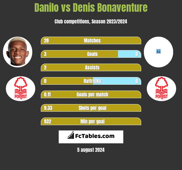 Danilo vs Denis Bonaventure h2h player stats