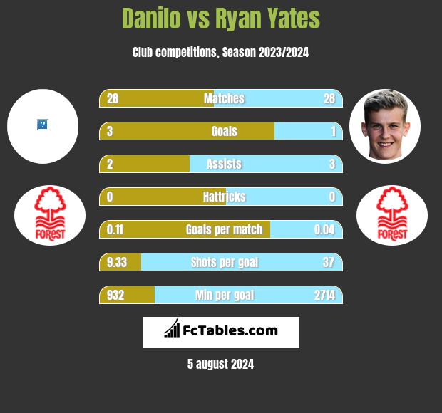 Danilo vs Ryan Yates h2h player stats