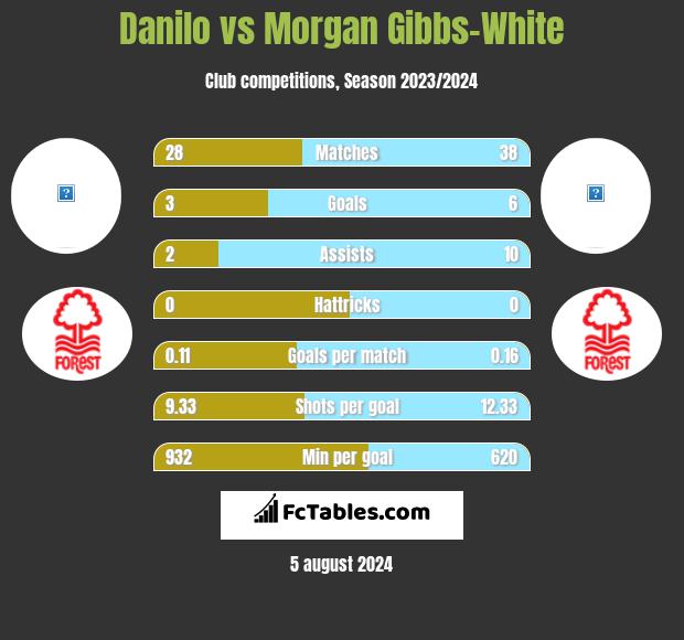 Danilo vs Morgan Gibbs-White h2h player stats