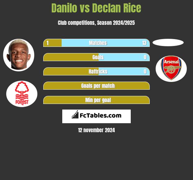 Danilo vs Declan Rice h2h player stats