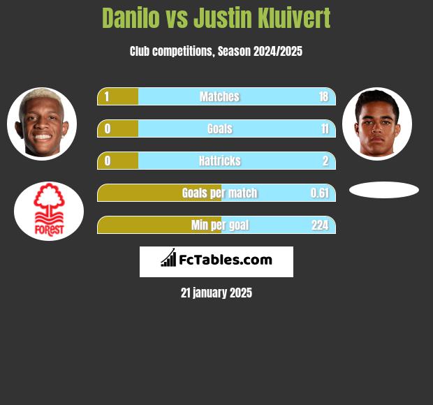 Danilo vs Justin Kluivert h2h player stats