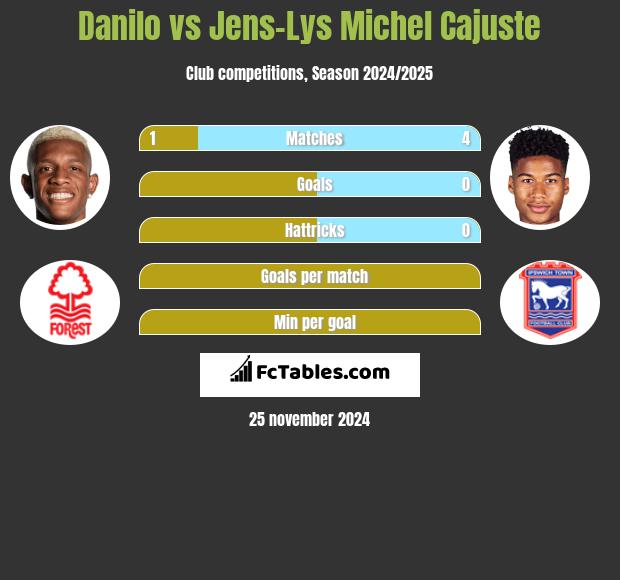 Danilo vs Jens-Lys Michel Cajuste h2h player stats