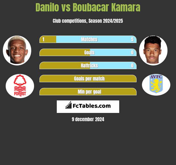 Danilo vs Boubacar Kamara h2h player stats