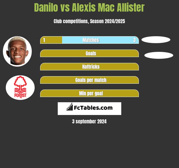 Danilo vs Alexis Mac Allister h2h player stats