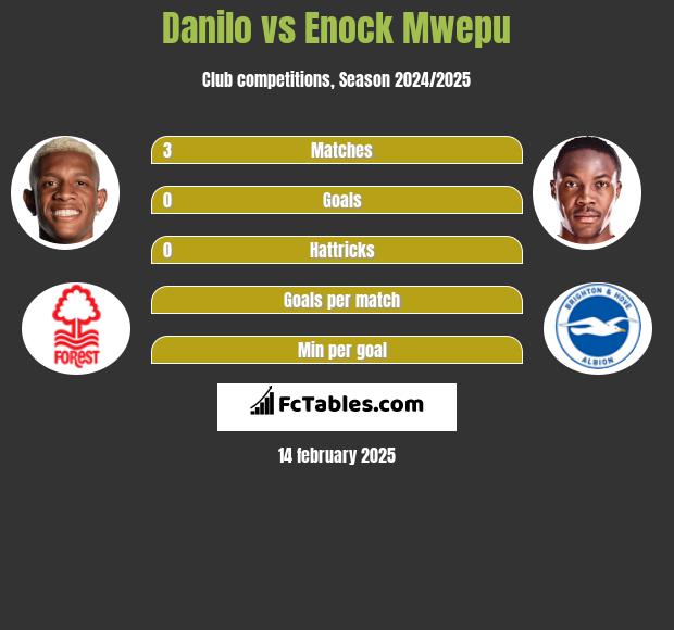 Danilo vs Enock Mwepu h2h player stats