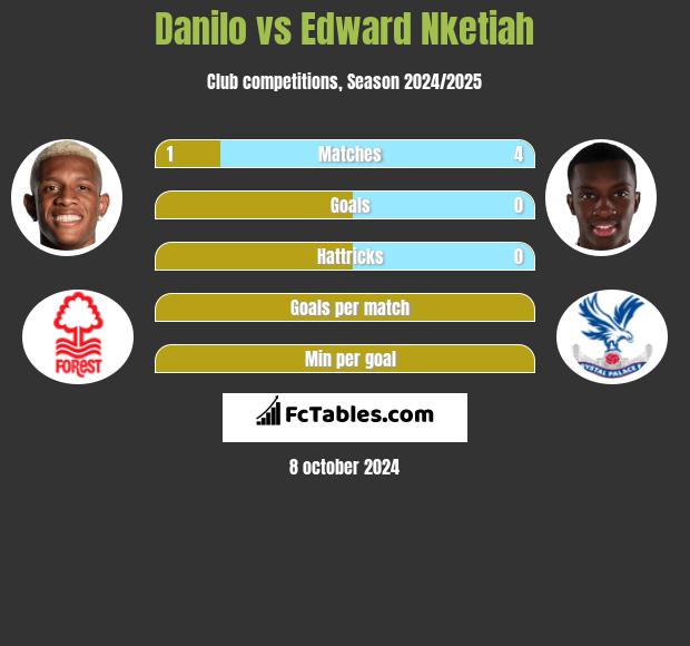 Danilo vs Edward Nketiah h2h player stats