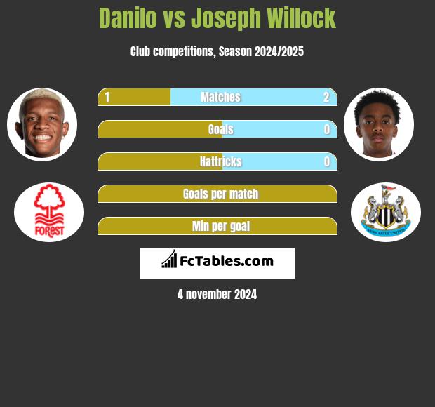 Danilo vs Joseph Willock h2h player stats