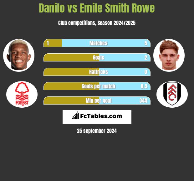 Danilo vs Emile Smith Rowe h2h player stats