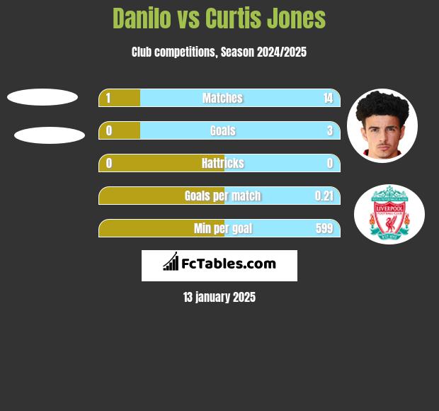 Danilo vs Curtis Jones h2h player stats