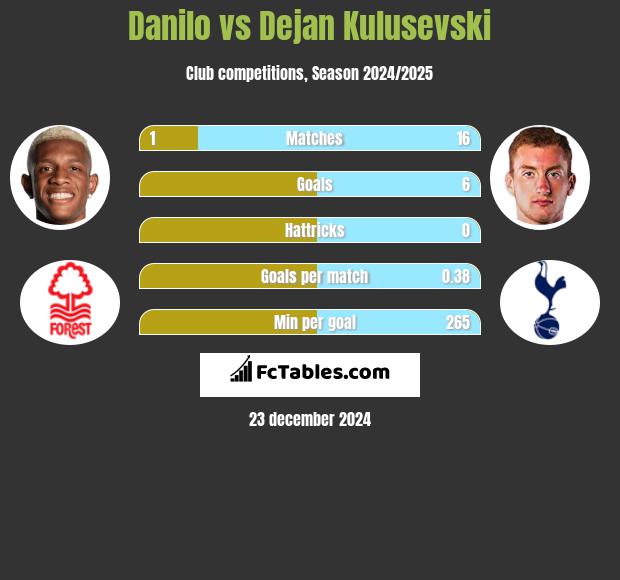 Danilo vs Dejan Kulusevski h2h player stats