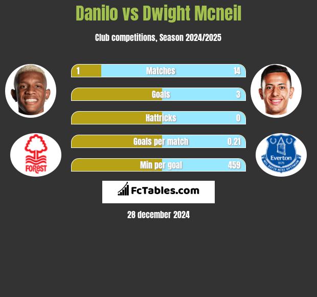 Danilo vs Dwight Mcneil h2h player stats