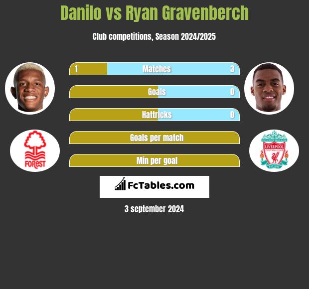 Danilo vs Ryan Gravenberch h2h player stats