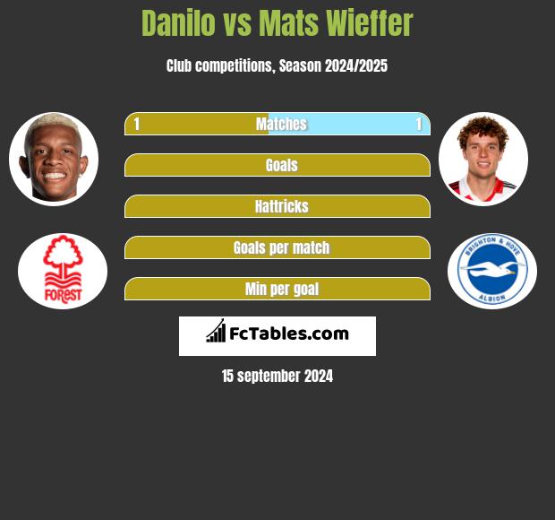 Danilo vs Mats Wieffer h2h player stats