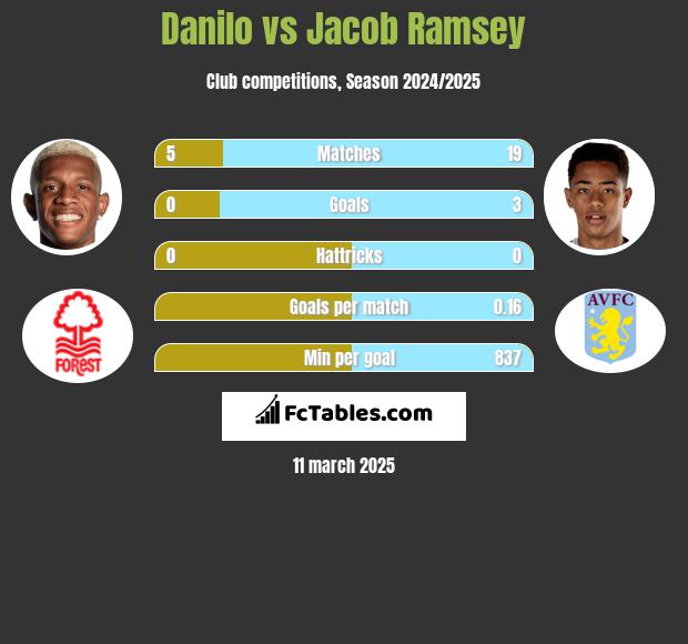 Danilo vs Jacob Ramsey h2h player stats