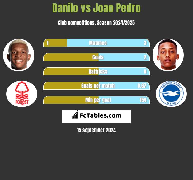 Danilo vs Joao Pedro h2h player stats