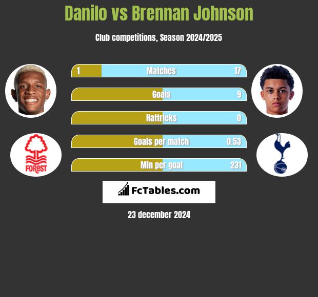 Danilo vs Brennan Johnson h2h player stats