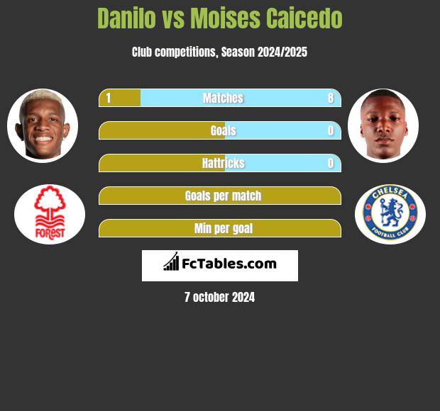 Danilo vs Moises Caicedo h2h player stats