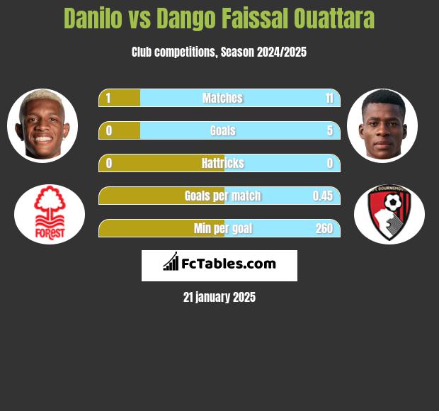 Danilo vs Dango Faissal Ouattara h2h player stats