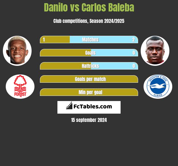 Danilo vs Carlos Baleba h2h player stats