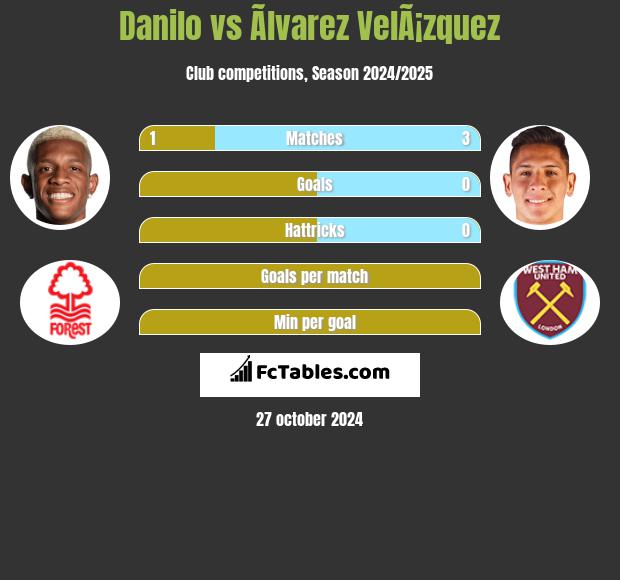 Danilo vs Ãlvarez VelÃ¡zquez h2h player stats