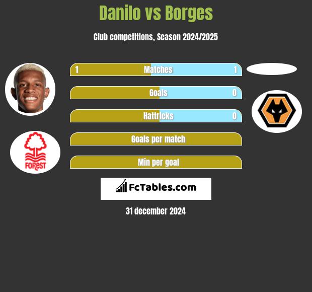 Danilo vs Borges h2h player stats