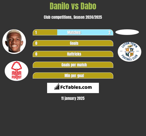 Danilo vs Dabo h2h player stats