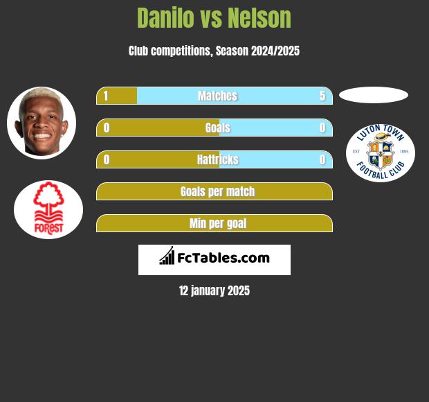 Danilo vs Nelson h2h player stats