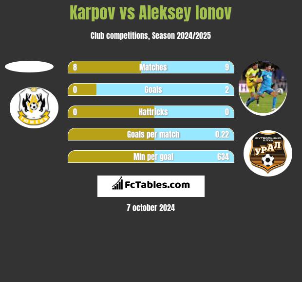 Karpov vs Aleksey Ionov h2h player stats