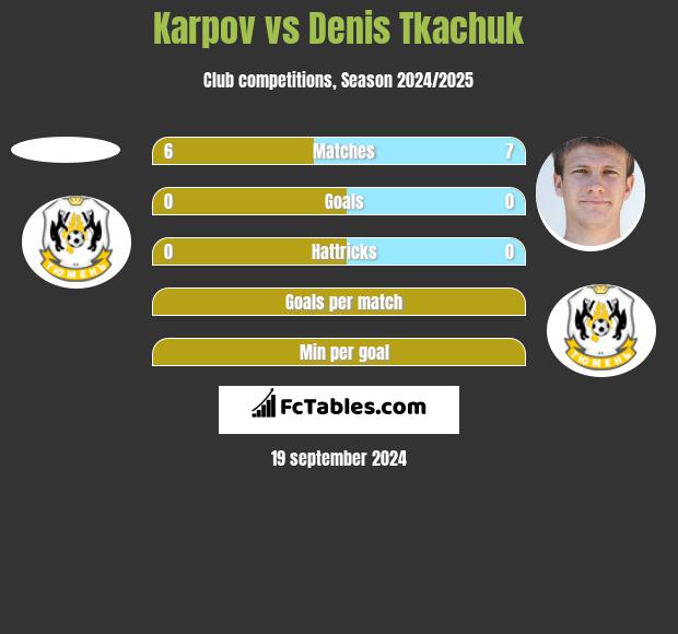 Karpov vs Denis Tkachuk h2h player stats