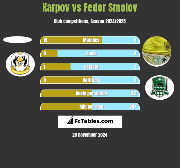 Karpov vs Fedor Smolov h2h player stats