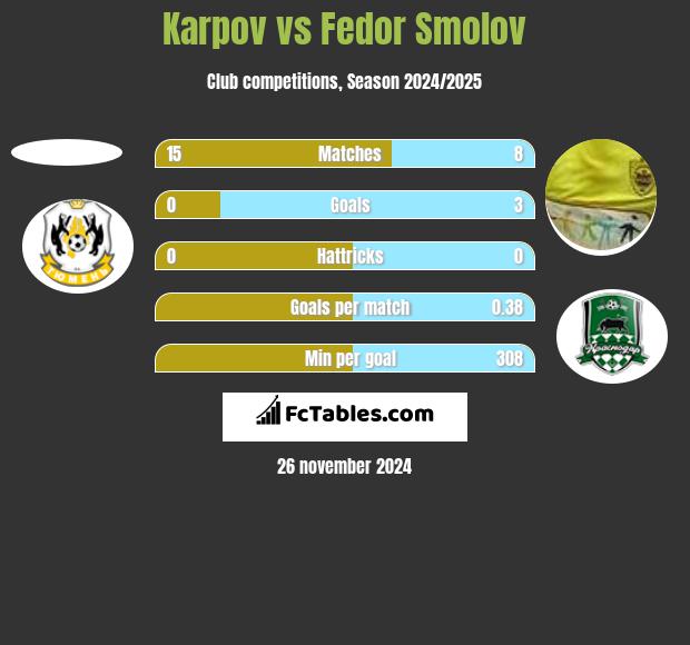 Karpov vs Fiedor Smołow h2h player stats