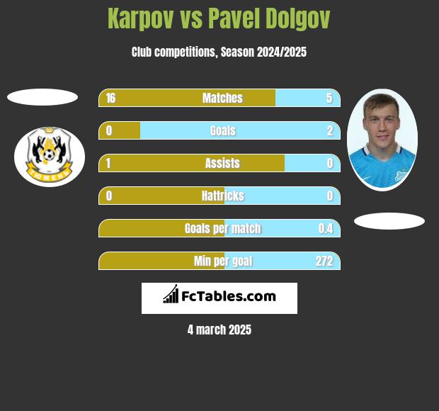 Karpov vs Pavel Dolgov h2h player stats