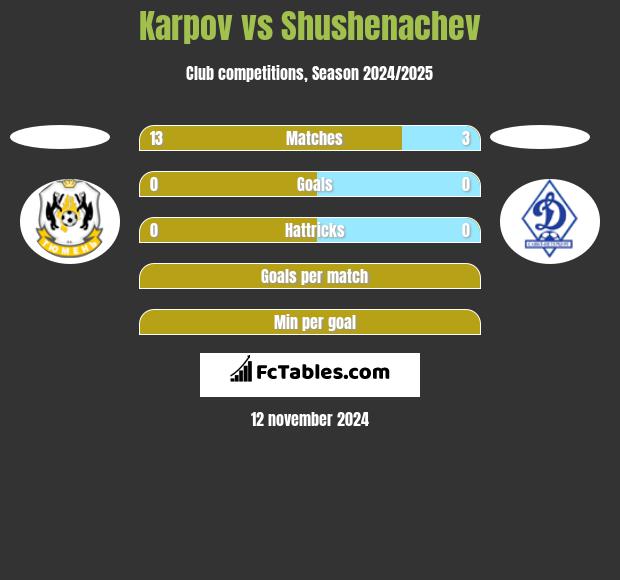 Karpov vs Shushenachev h2h player stats