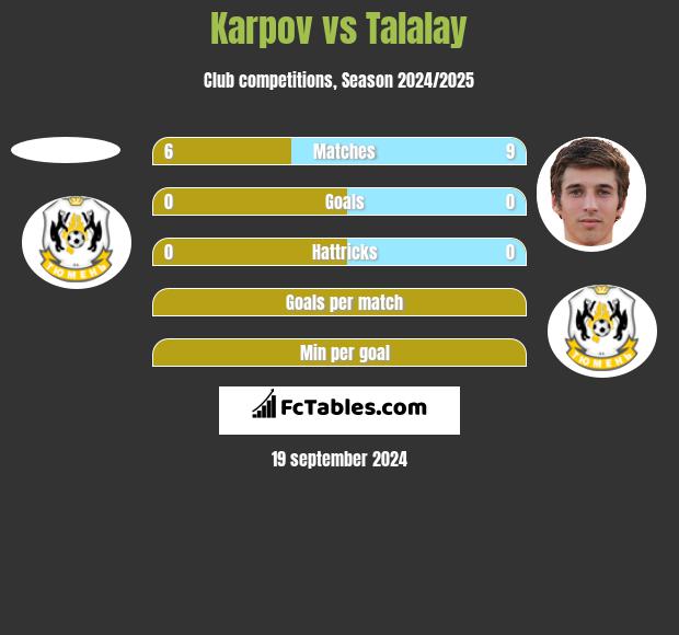 Karpov vs Talalay h2h player stats