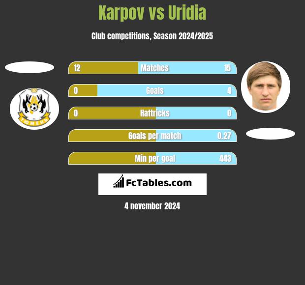 Karpov vs Uridia h2h player stats