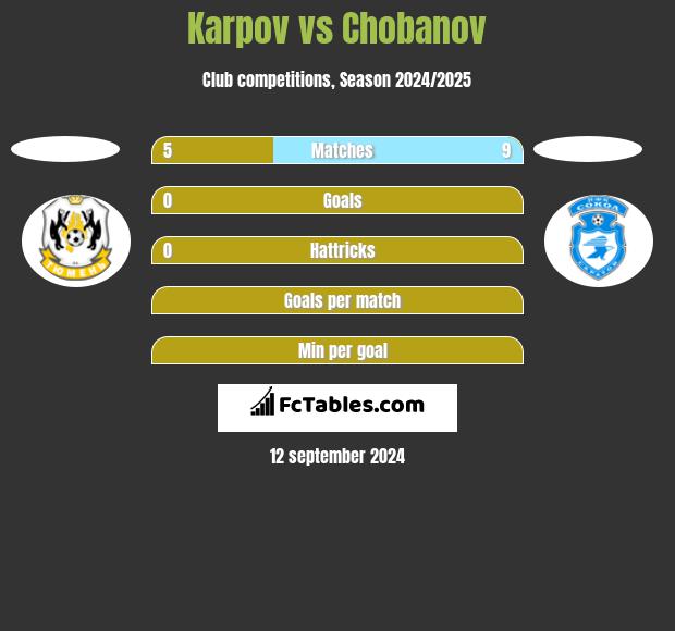 Karpov vs Chobanov h2h player stats