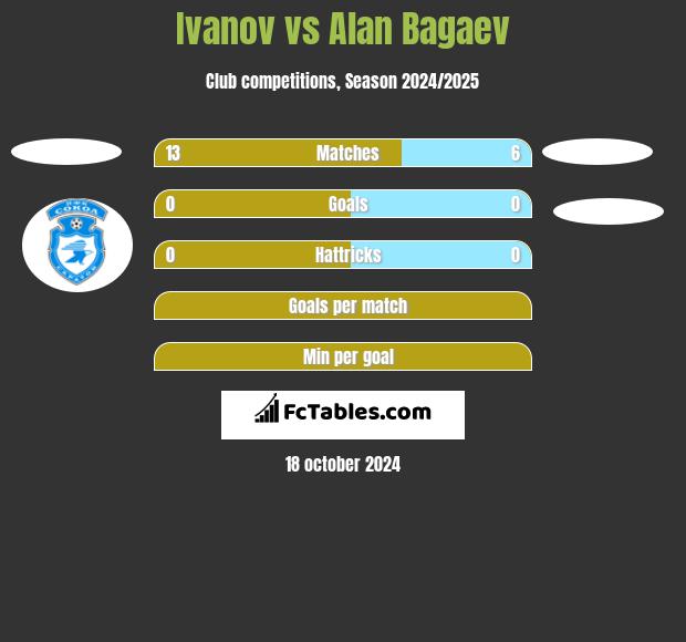 Ivanov vs Alan Bagaev h2h player stats