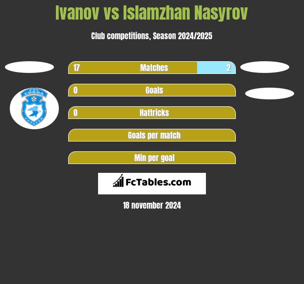 Ivanov vs Islamzhan Nasyrov h2h player stats