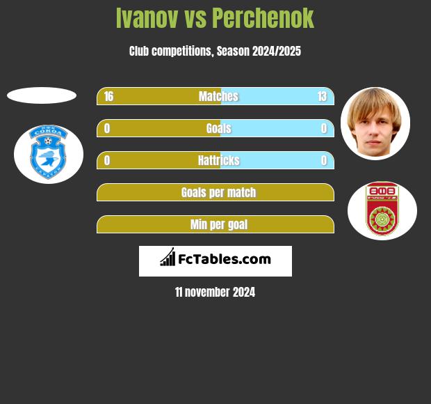 Ivanov vs Perchenok h2h player stats