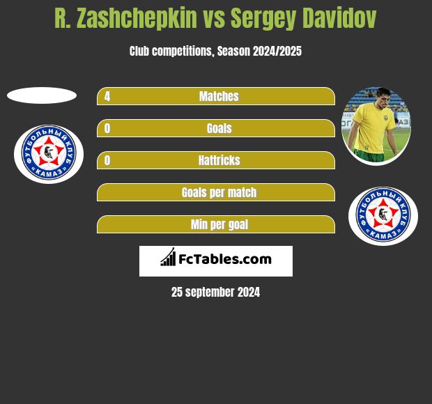 R. Zashchepkin vs Sergey Davidov h2h player stats