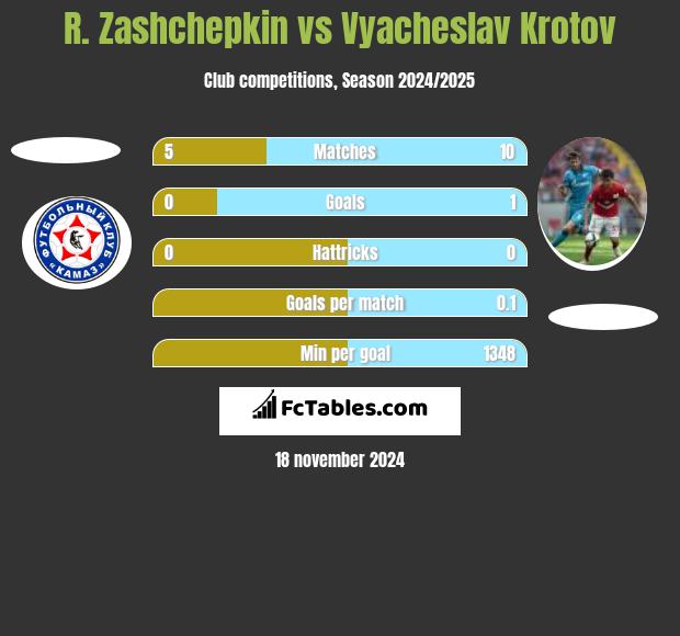 R. Zashchepkin vs Vyacheslav Krotov h2h player stats