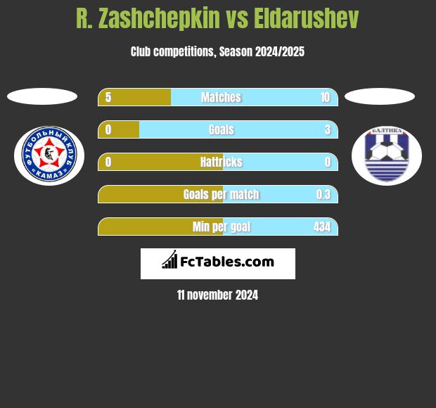 R. Zashchepkin vs Eldarushev h2h player stats