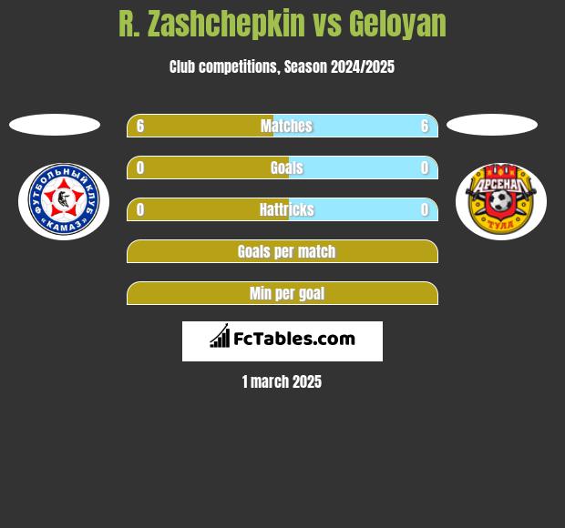 R. Zashchepkin vs Geloyan h2h player stats