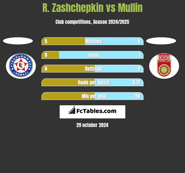 R. Zashchepkin vs Mullin h2h player stats